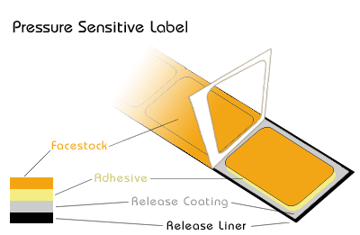 Pressure Sensitive Label A diagram detailing the layers of a pressure sensitive label.